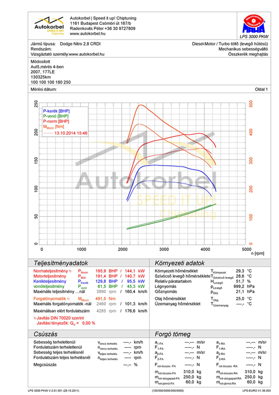 Dodge Nitro teljesítménymérés diagram